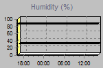 Humidity Graph Thumbnail
