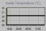 Inside Temperature Graph Thumbnail