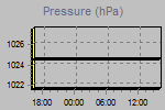 Pressure Graph Thumbnail