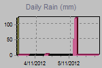 Daily Rain Graph Thumbnail