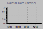 Rain Graph Thumbnail