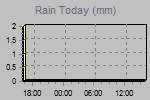 Today's Rainfall Graph Thumbnail