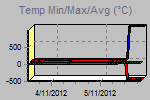 Temp Min/Max Graph Thumbnail