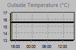 Temperature Graph Thumbnail
