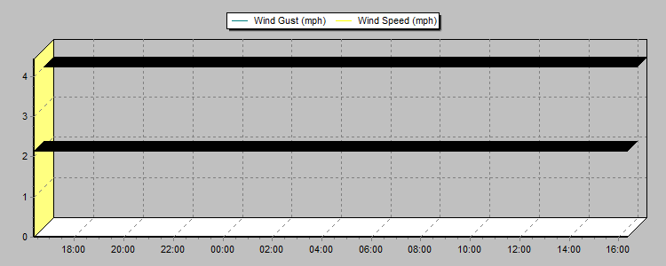 Weather Graphs