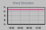Wind Direction Thumbnail