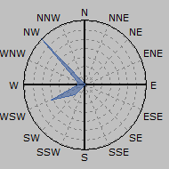 Wind Rose