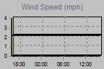 Wind Graph Thumbnail